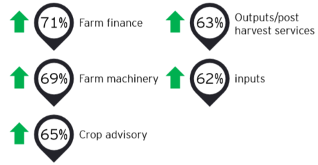 安永(EY):2021年印度農(nóng)業(yè)科技發(fā)展趨勢報告